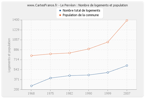 Le Perréon : Nombre de logements et population